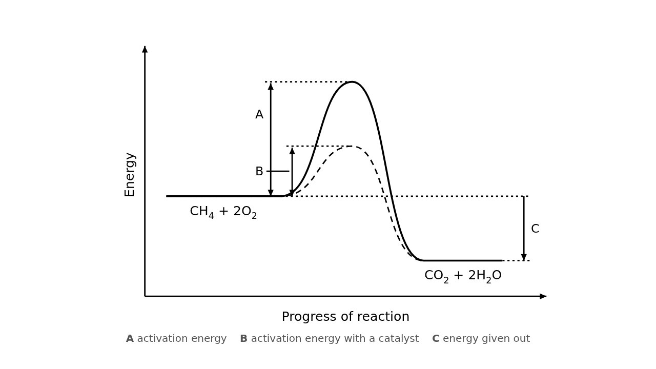 Energy profile for burning methane with a catalyst line, labelled A, B and C, with the answer key underneath
